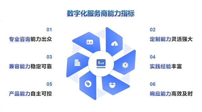 新時(shí)代數(shù)字化轉(zhuǎn)型浪潮下怎樣選擇優(yōu)質(zhì)且契合的數(shù)字化服務(wù)商？(圖4)