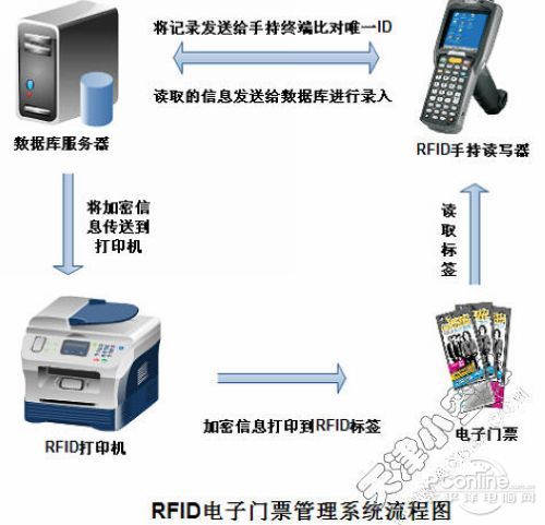 RFID 電子門票智能防偽系統(tǒng)解決方案(圖2)