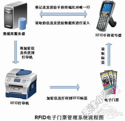 RFID 電子門票智能防偽系統(tǒng)解決方案(圖3)