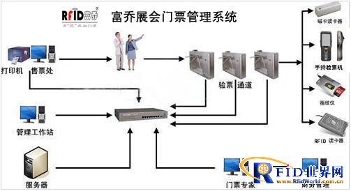 RFID門(mén)票在展會(huì)票務(wù)防偽管理系統(tǒng)中的應(yīng)用(圖3)
